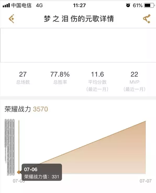 王者榮耀夢淚苦練元歌 一夜之間榮耀戰力飆升3000分