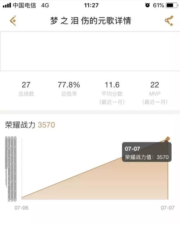 王者榮耀夢淚苦練元歌 一夜之間榮耀戰力飆升3000分