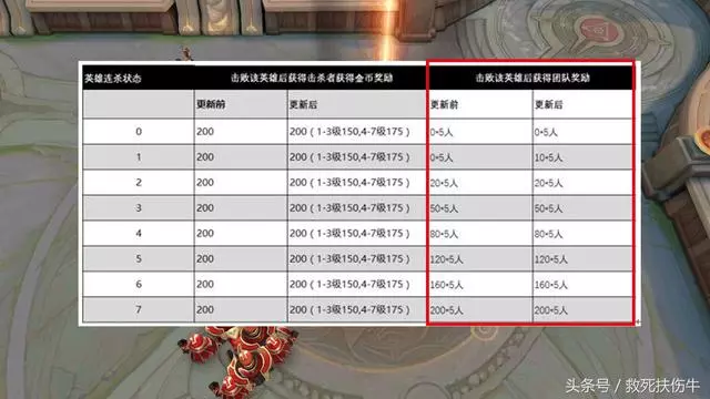 王者榮耀：畸形的新版本，人頭不重要，超神反成毒瘤