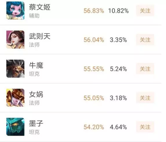 王者榮耀:玩家花了288皮膚碎片兌換它,看到英雄勝率才知道賺了