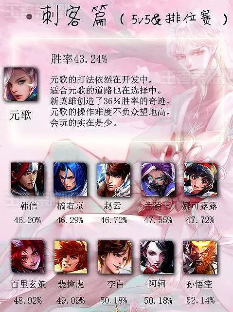 王者榮耀勝率榜:刺客一哥出爐,不是李白,韓信已經涼涼!