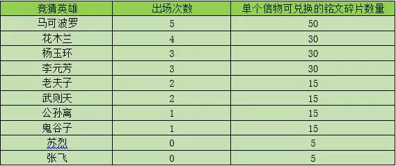 王者榮耀7.10更新:新模式與新皮膚上線,登錄免費領取皮膚碎片