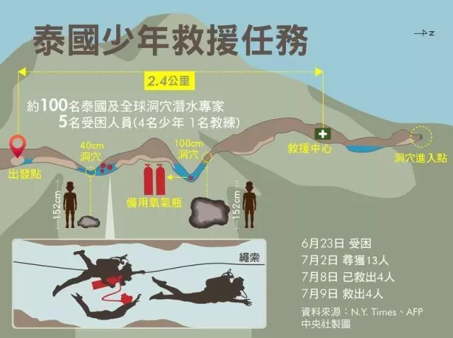 澳醫生成行動「關鍵人物」!第10名少年已被救出!