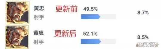 王者榮耀最廢物英雄,天美加強2次都救不活!如今卻一舉登上神壇