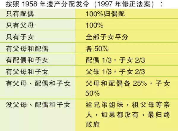 沒有立遺囑下遺產會怎樣分配?