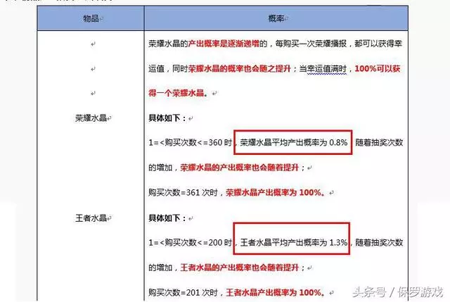 王者榮耀官方公布抽取水晶機率,武則天機率虛高引網友不滿