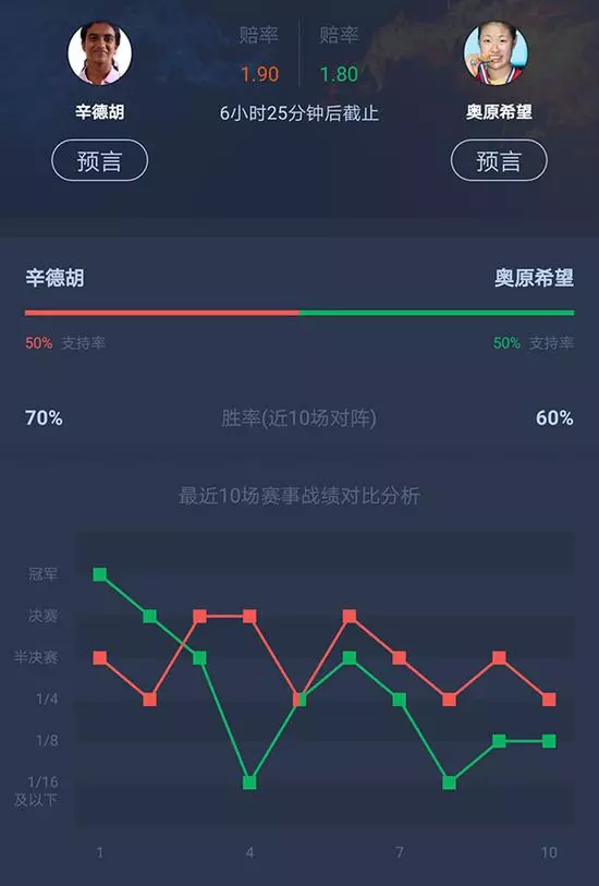 泰國賽決賽:奧原再戰辛德胡 蘇吉亞托PK常山干太
