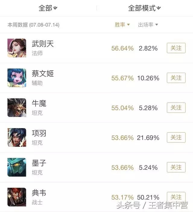 典韋削弱後用什麼?這個擁有90%減傷的英雄,猴子都敲不動!