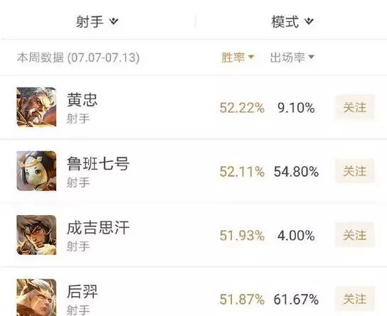 王者榮耀:最克制黃忠的6個英雄,玩家:第5在泉水也能擊敗他