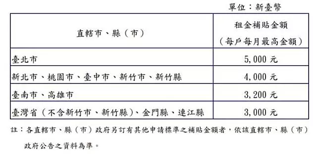 住宅補貼申請下周一開跑!看一下有沒有符合!