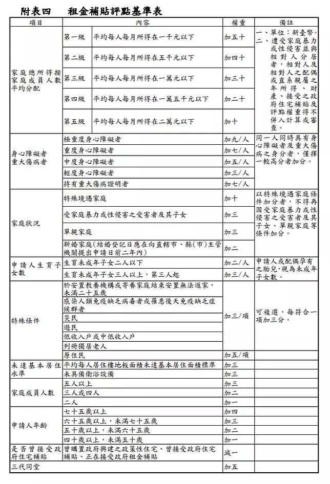住宅補貼申請下周一開跑!看一下有沒有符合!