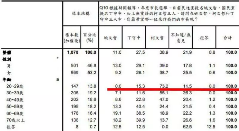 姚文智 年輕人支持度低到零?