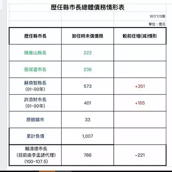 一張歷任縣市長總體債務表 讓蘇煥智生氣了!