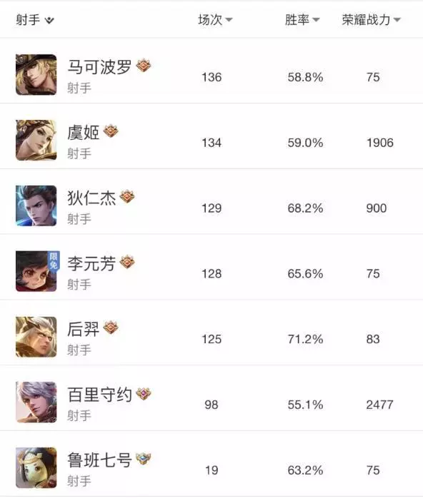 王者榮耀策劃新寵曝光!連他都開始嫌棄射手了?