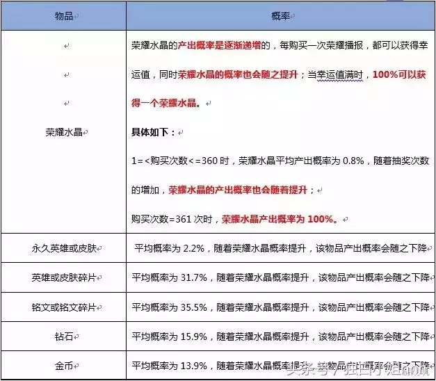 王者榮耀:水晶很難抽?天美公布抽獎機率!網友:怪不得抽不到!