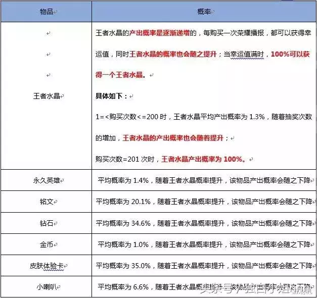 王者榮耀:水晶很難抽?天美公布抽獎機率!網友:怪不得抽不到!