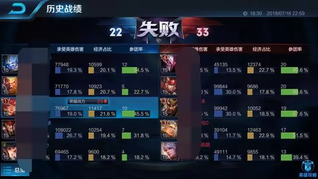 王者榮耀玩家排位連跪心態炸裂,猴子6000場刺客還不如一個新手