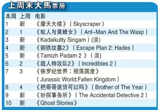 The Rock新戲票房擊敗Ant Man!