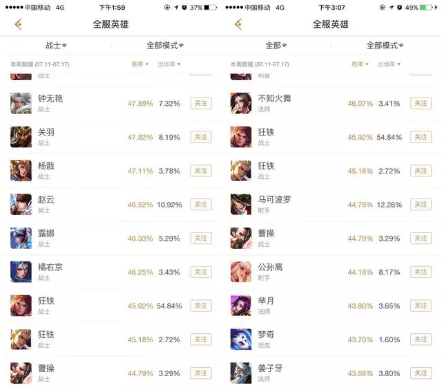 王者榮耀孫策勝率墊底!官方認證他的原名叫狂鐵?
