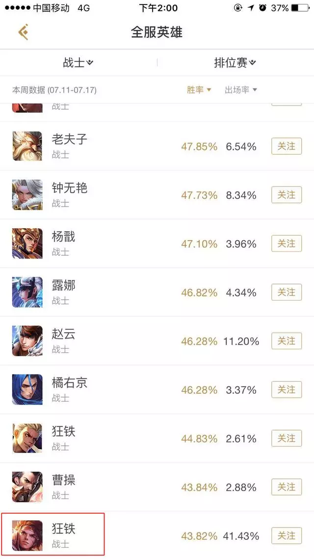 王者榮耀孫策勝率墊底!官方認證他的原名叫狂鐵?