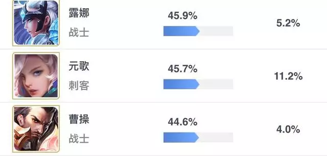 S12賽季強勢英雄排行榜,中期發力的英雄異軍突起!