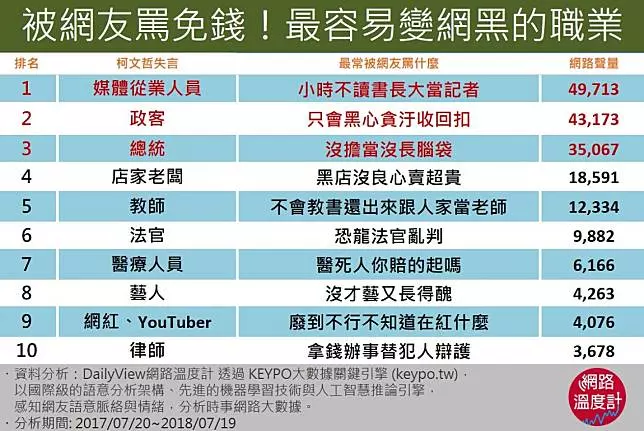 每天被網友罵免錢!十大最容易變網黑的「心好累職業」
