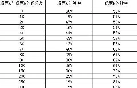 王者榮耀:排位機制解析、打破連贏必跪!教你如何上排位!