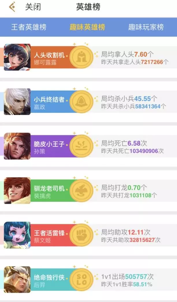 王者榮耀今天涼了嗎?數據告訴你