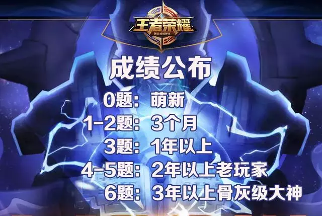王者榮耀:6道驗證王者年齡題目,答對4道是老玩家,全對是大神!