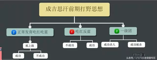 王者榮耀:高手都愛用?榮耀王者教你玩懂成吉思汗套路