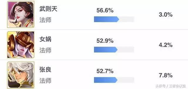 王者榮耀:S12賽季最強勢英雄排行榜,魯班逆襲,法師一人稱霸
