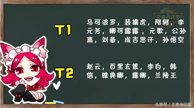 王者榮耀:S12賽季最強勢英雄排行榜,魯班逆襲,法師一人稱霸