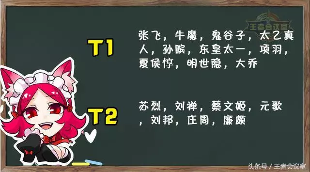 王者榮耀:S12賽季最強勢英雄排行榜,魯班逆襲,法師一人稱霸