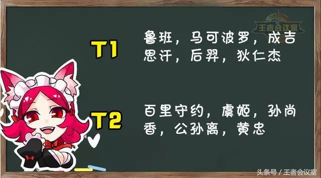 王者榮耀:S12賽季最強勢英雄排行榜,魯班逆襲,法師一人稱霸