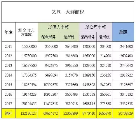 文大宿舍》為避稅設公司? 侯友宜被爆7年逃稅 2千多萬