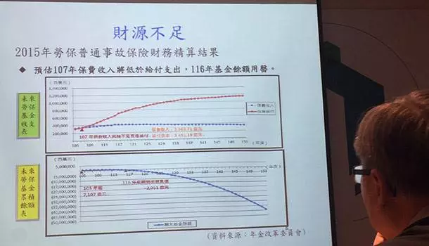當你退休時,政府的勞保退休金卻負債2000億...