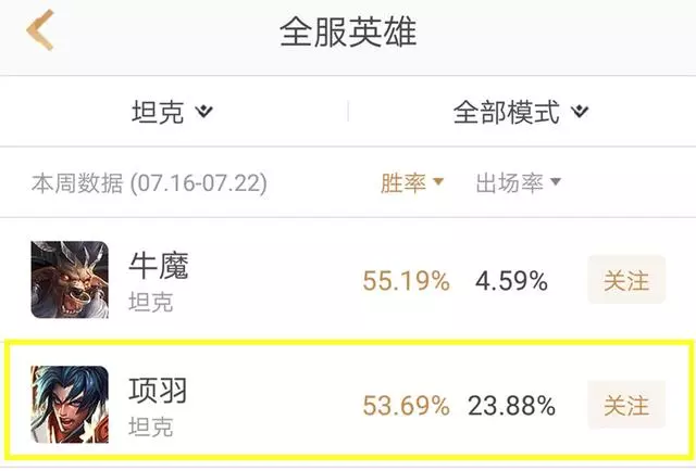 王者榮耀:S12項羽迎來春天,登上老二寶座,2件裝備拯救世界!