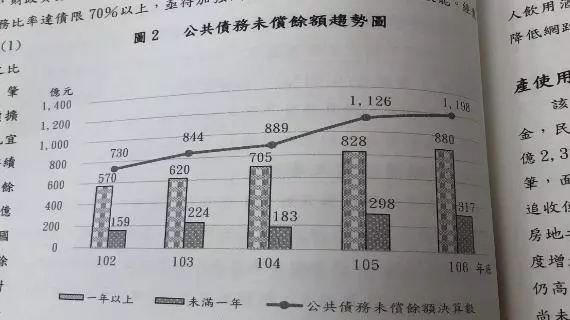 高雄輸了!林佳龍執政三年讓台中加入負債千億俱樂部!