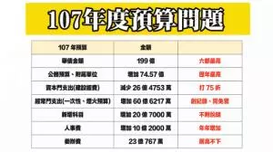 高雄輸了!林佳龍執政三年讓台中加入負債千億俱樂部!