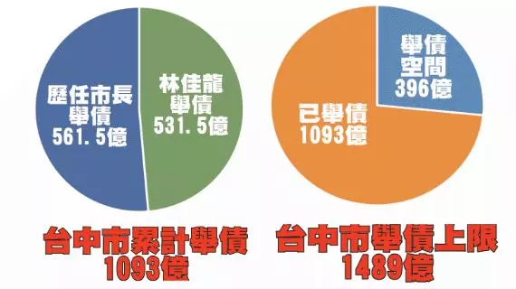 高雄輸了!林佳龍執政三年讓台中加入負債千億俱樂部!