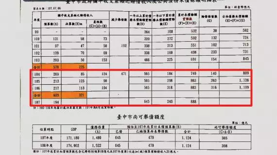 高雄輸了!林佳龍執政三年讓台中加入負債千億俱樂部!