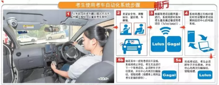 考車不能包!自動化考車模式,讓機器當考官!360°無死角監考,機器判斷有錯就Gagal~