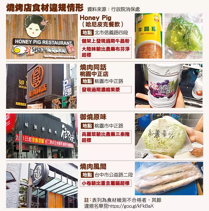 燒烤店全不合格 Honey Pig 燒肉風間出包 民罵:不再去