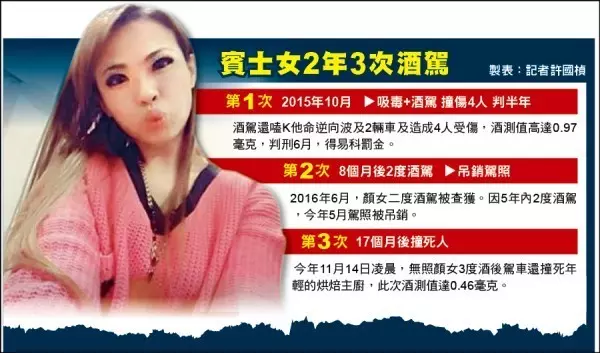酒駕撞死烘焙師 金錢豹酒女二審仍判9年6月