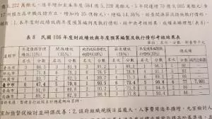 六都財政評比 台中最後一名 議員批:林佳龍的黑暗時代!