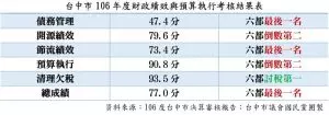 六都財政評比 台中最後一名 議員批:林佳龍的黑暗時代!