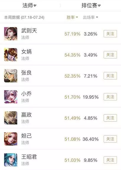 法師勝率榜單發生波動,武則天勝率下降,羋月倒數第一霸榜一年!