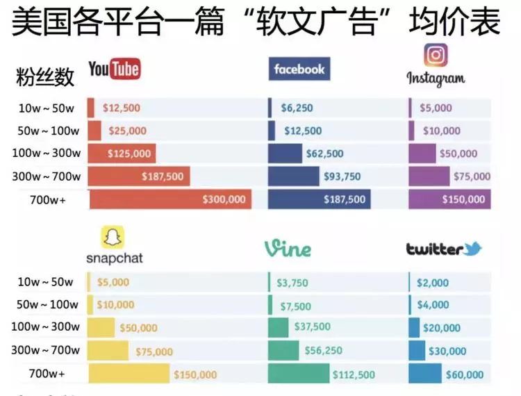 網紅到底有多賺?「美國才真正驚人」 葉配一部乾爹需付… 屌打一堆人年薪