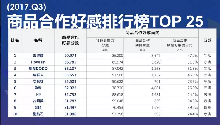 網紅到底有多賺?「美國才真正驚人」 葉配一部乾爹需付… 屌打一堆人年薪