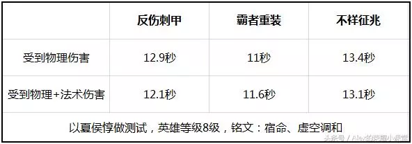 王者榮耀:護甲VS血量性價比分析,告訴你如何出裝讓坦度最大化!